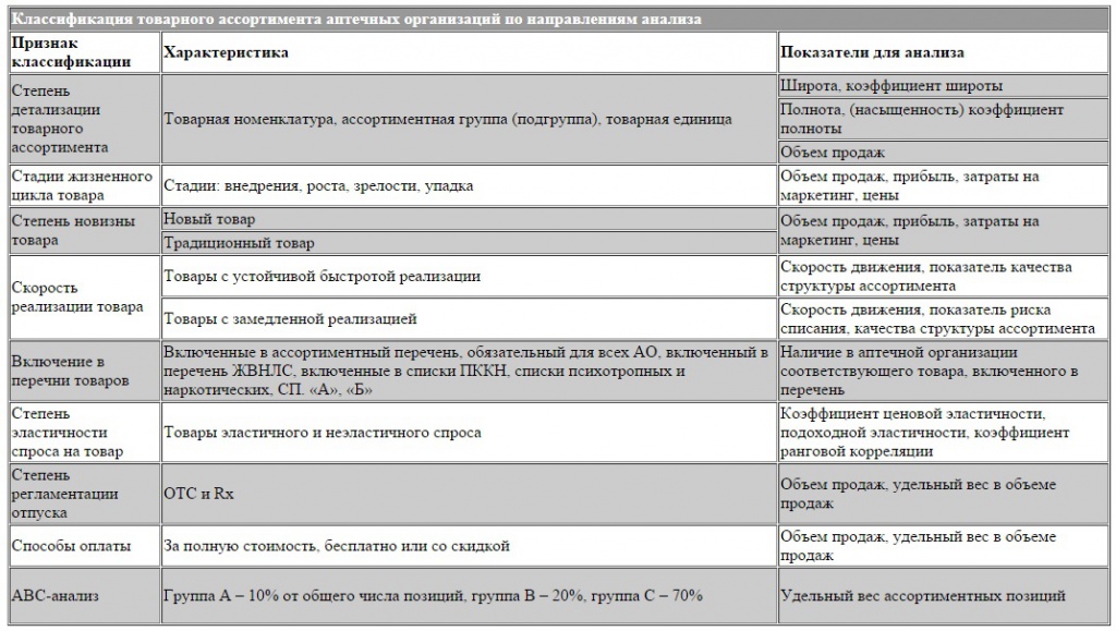 Реферат: Особенности товарной номенклатуры аптечных организаций. Характеристика БАДов и гомеопатических средств